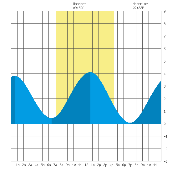Safe Harbor tide chart for Wednesday, December 22, 2021