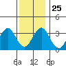 Safe Harbor tide chart for Saturday, December 25, 2021