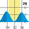 Safe Harbor tide chart for Tuesday, December 28, 2021