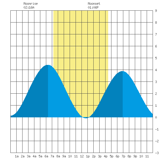 Safe Harbor tide chart for Wednesday, December 29, 2021