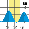 Safe Harbor tide chart for Thursday, December 30, 2021