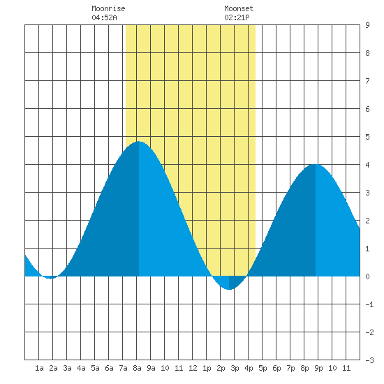 Safe Harbor tide chart for Friday, December 31, 2021