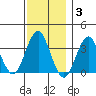 Safe Harbor tide chart for Friday, December 3, 2021