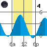 Safe Harbor tide chart for Saturday, December 4, 2021