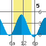 Safe Harbor tide chart for Sunday, December 5, 2021