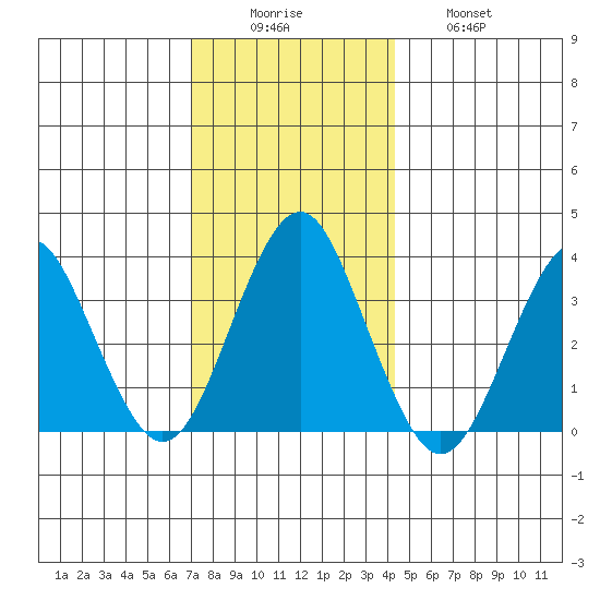 Safe Harbor tide chart for Monday, December 6, 2021