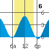 Safe Harbor tide chart for Monday, December 6, 2021