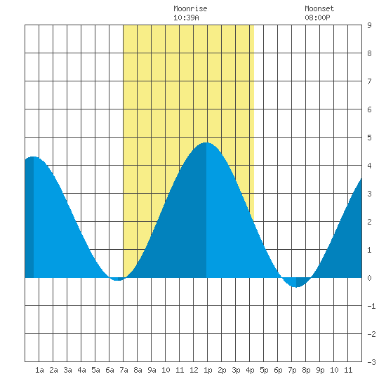 Safe Harbor tide chart for Tuesday, December 7, 2021