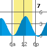 Safe Harbor tide chart for Tuesday, December 7, 2021