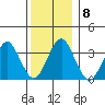 Safe Harbor tide chart for Wednesday, December 8, 2021