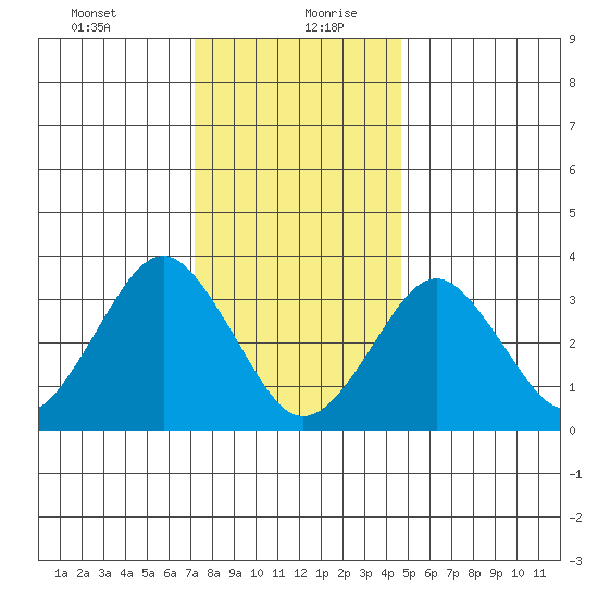 Safe Harbor tide chart for Tuesday, January 11, 2022