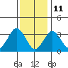 Safe Harbor tide chart for Tuesday, January 11, 2022