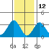 Safe Harbor tide chart for Wednesday, January 12, 2022