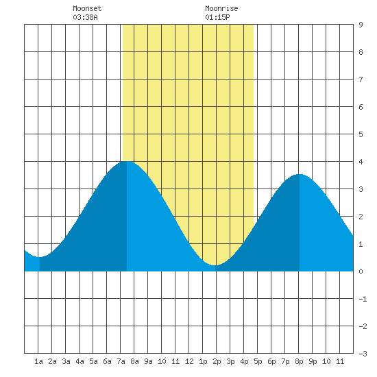 Safe Harbor tide chart for Thursday, January 13, 2022