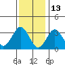 Safe Harbor tide chart for Thursday, January 13, 2022