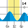 Safe Harbor tide chart for Friday, January 14, 2022