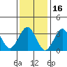 Safe Harbor tide chart for Sunday, January 16, 2022