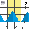 Safe Harbor tide chart for Monday, January 17, 2022