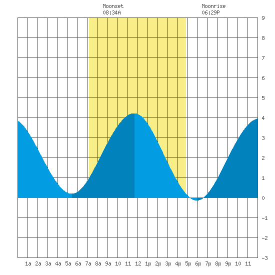 Safe Harbor tide chart for Wednesday, January 19, 2022