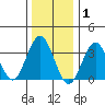 Safe Harbor tide chart for Saturday, January 1, 2022