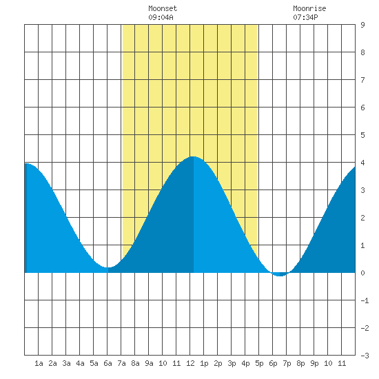Safe Harbor tide chart for Thursday, January 20, 2022