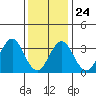 Safe Harbor tide chart for Monday, January 24, 2022