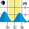 Safe Harbor tide chart for Tuesday, January 25, 2022