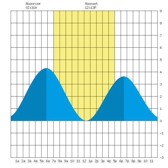 Safe Harbor tide chart for Thursday, January 27, 2022