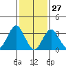 Safe Harbor tide chart for Thursday, January 27, 2022