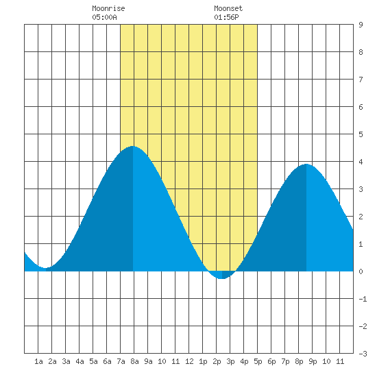 Safe Harbor tide chart for Saturday, January 29, 2022