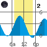 Safe Harbor tide chart for Sunday, January 2, 2022