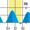 Safe Harbor tide chart for Monday, January 31, 2022