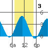 Safe Harbor tide chart for Monday, January 3, 2022