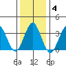 Safe Harbor tide chart for Tuesday, January 4, 2022