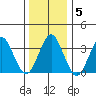 Safe Harbor tide chart for Wednesday, January 5, 2022