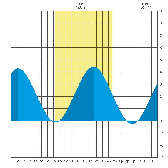 Safe Harbor tide chart for Thursday, January 6, 2022