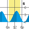 Safe Harbor tide chart for Thursday, January 6, 2022