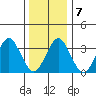 Safe Harbor tide chart for Friday, January 7, 2022