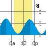 Safe Harbor tide chart for Saturday, January 8, 2022