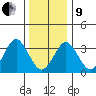 Safe Harbor tide chart for Sunday, January 9, 2022