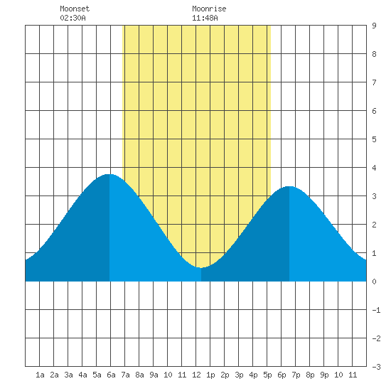 Safe Harbor tide chart for Thursday, February 10, 2022