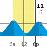 Safe Harbor tide chart for Friday, February 11, 2022