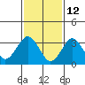 Safe Harbor tide chart for Saturday, February 12, 2022