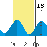 Safe Harbor tide chart for Sunday, February 13, 2022