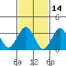 Safe Harbor tide chart for Monday, February 14, 2022