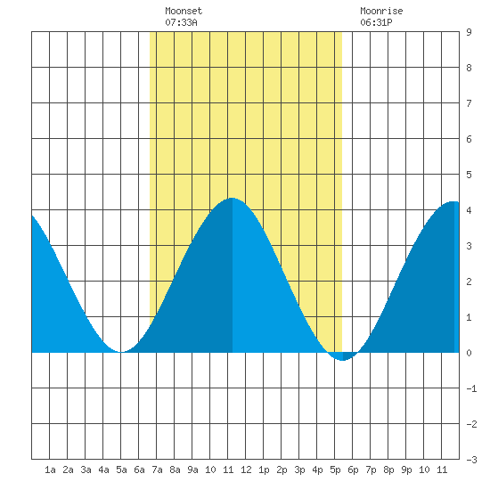 Safe Harbor tide chart for Thursday, February 17, 2022