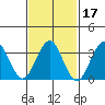 Safe Harbor tide chart for Thursday, February 17, 2022