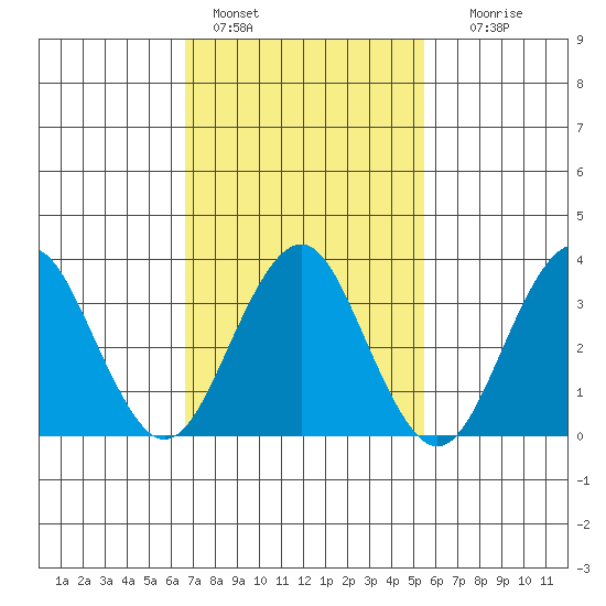 Safe Harbor tide chart for Friday, February 18, 2022