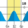 Safe Harbor tide chart for Friday, February 18, 2022