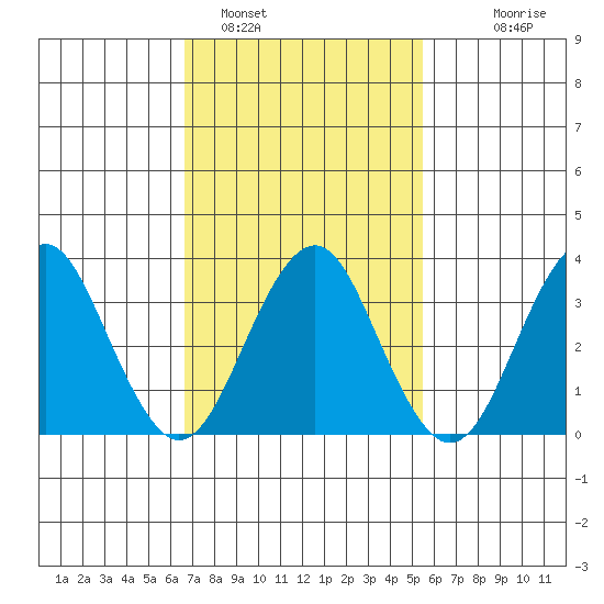 Safe Harbor tide chart for Saturday, February 19, 2022